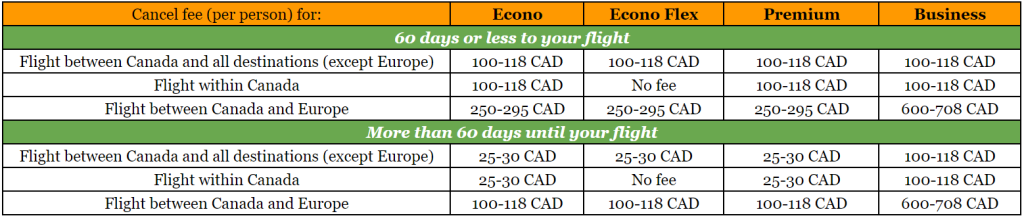 westjet cancellation fee